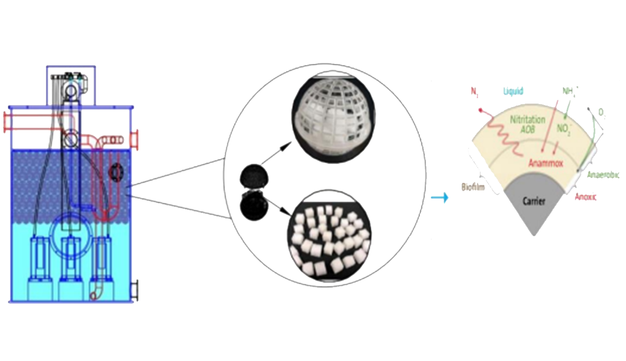 biological treatment of industrial waste