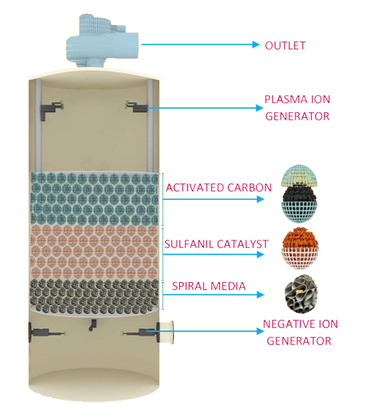Odour Control in Wastewater Treatment